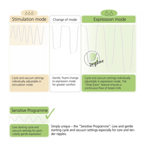 ARDO Carum Hospital Grade Breast Pump ARDO Carum Hospital Grade Breast Pump